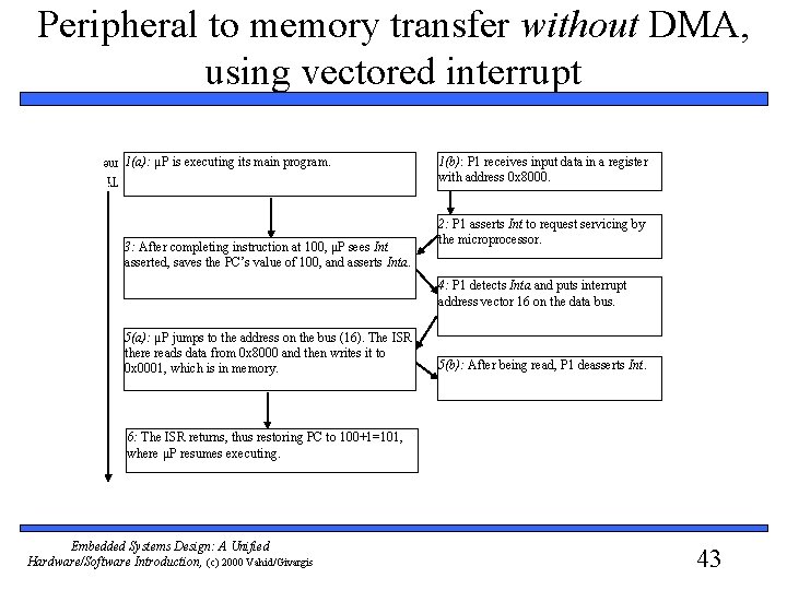 Peripheral to memory transfer without DMA, using vectored interrupt 1(a): μP is executing its