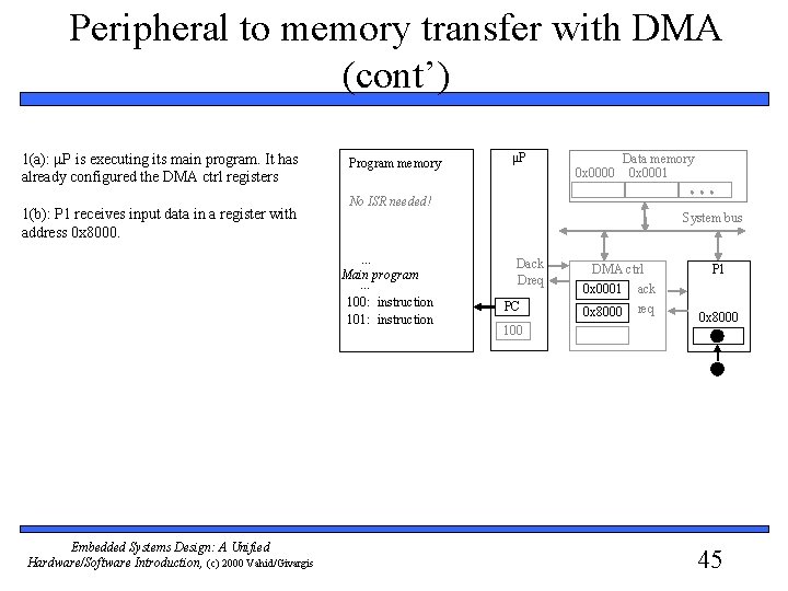 Peripheral to memory transfer with DMA (cont’) 1(a): P is executing its main program.