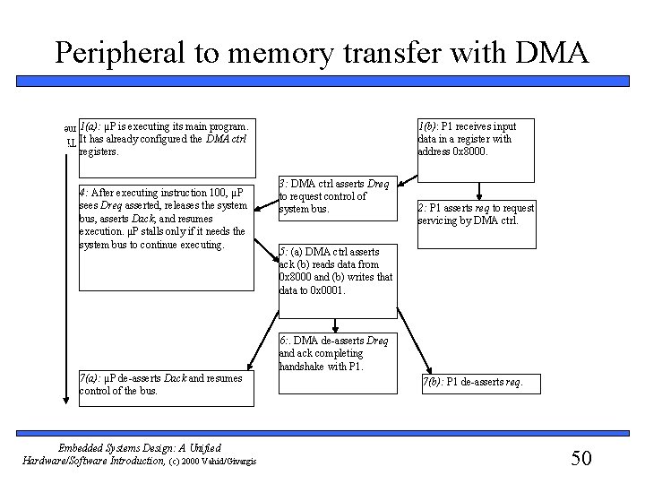 Peripheral to memory transfer with DMA 1(a): μP is executing its main program. It