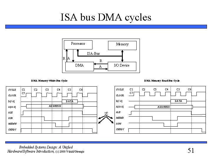 ISA bus DMA cycles Processor Memory ISA-Bus R A R DMA I/O Device A