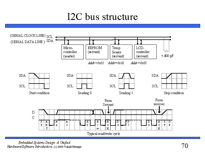 I 2 C bus structure (SERIAL CLOCK LINE) SCL (SERIAL DATA LINE ) SDA