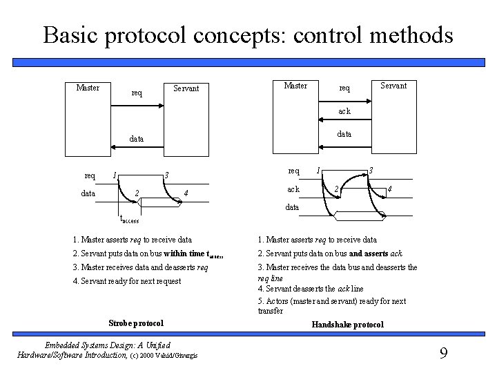 Basic protocol concepts: control methods Master Servant req ack data req data 1 req