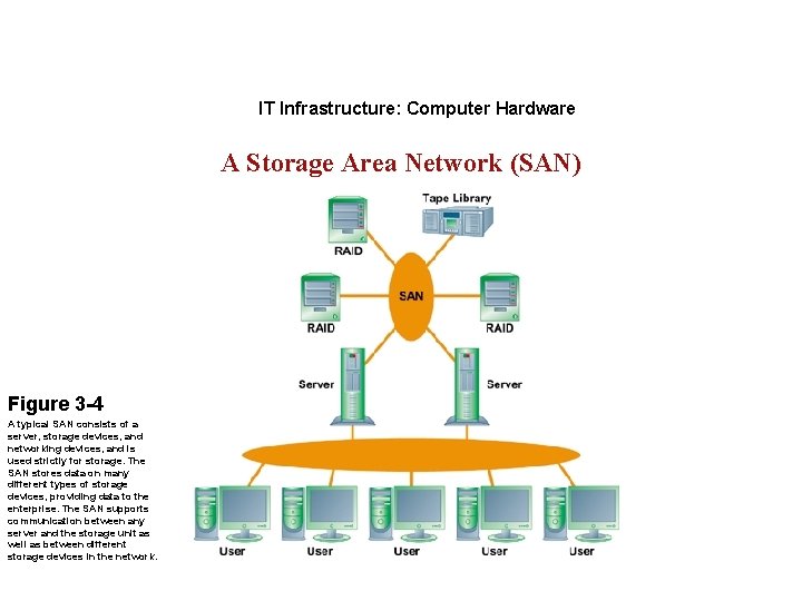 IT Infrastructure: Computer Hardware A Storage Area Network (SAN) Figure 3 -4 A typical