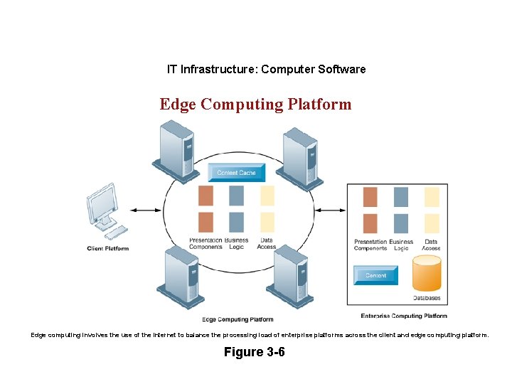 IT Infrastructure: Computer Software Edge Computing Platform Edge computing involves the use of the