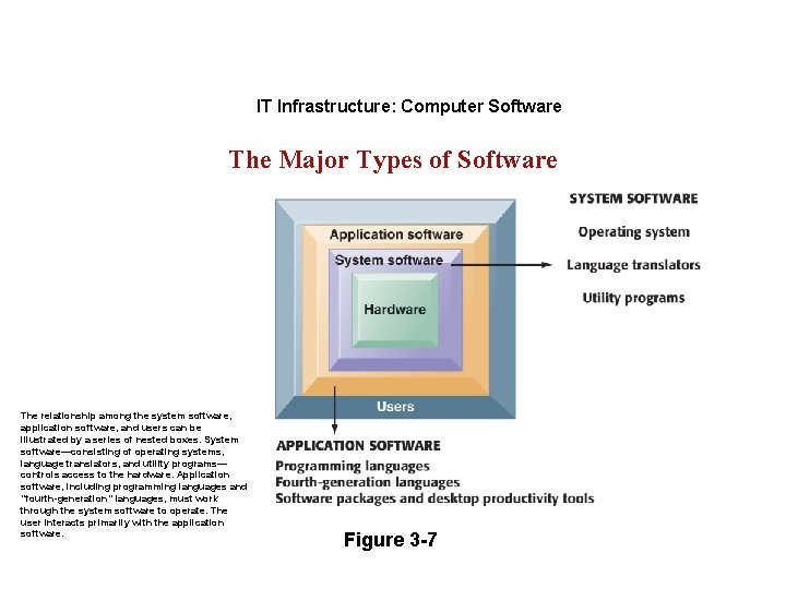 IT Infrastructure: Computer Software The Major Types of Software The relationship among the system