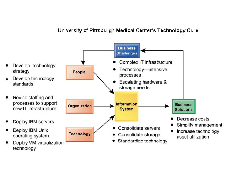 University of Pittsburgh Medical Center’s Technology Cure 