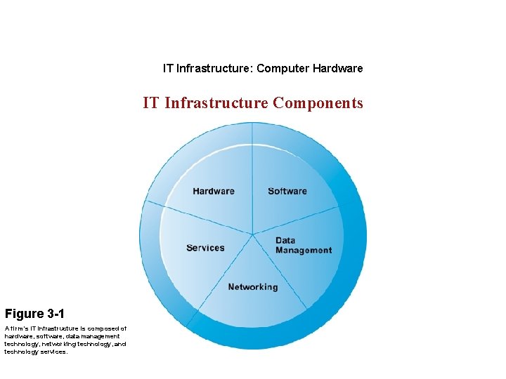 IT Infrastructure: Computer Hardware IT Infrastructure Components Figure 3 -1 A firm’s IT infrastructure