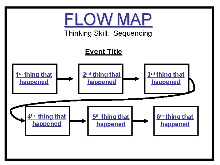 FLOW MAP Thinking Skill: Sequencing Event Title 1 st thing that happened 4 th