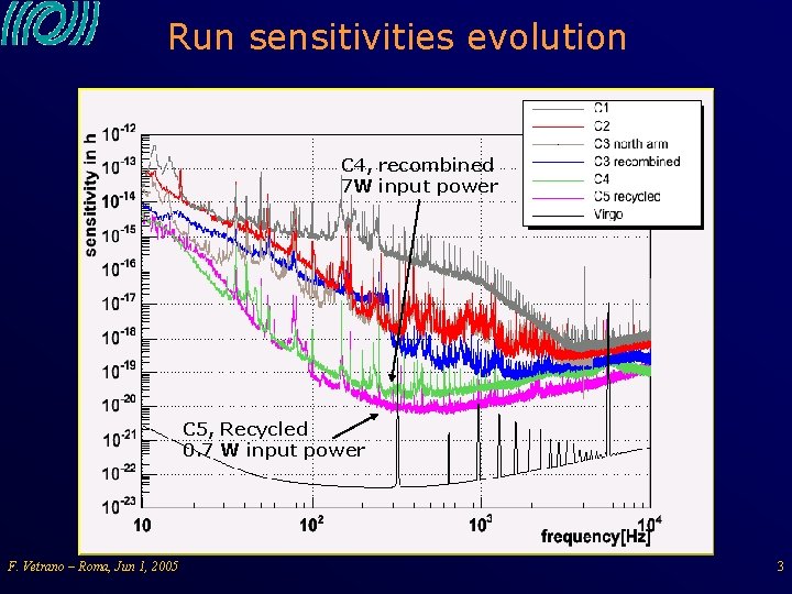 Run sensitivities evolution C 4, recombined 7 W input power C 5, Recycled 0.