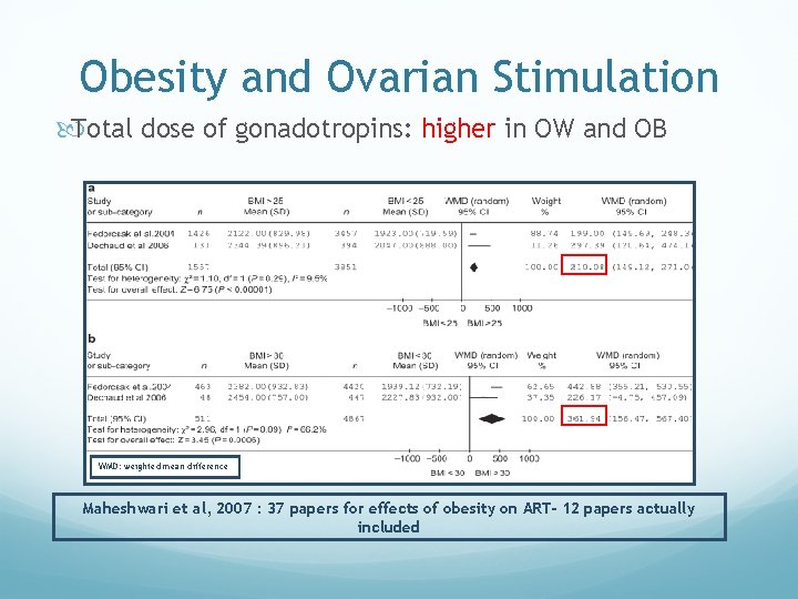 Obesity and Ovarian Stimulation Total dose of gonadotropins: higher in OW and OB WMD: