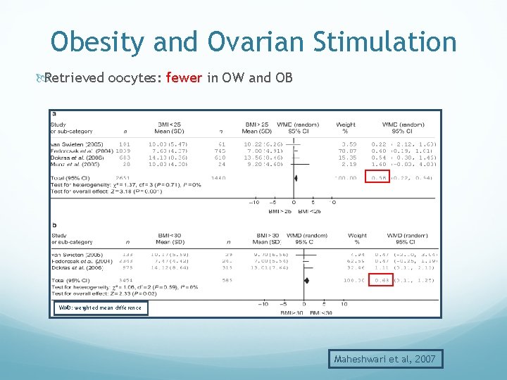 Obesity and Ovarian Stimulation Retrieved oocytes: fewer in OW and OB WMD: weighted mean