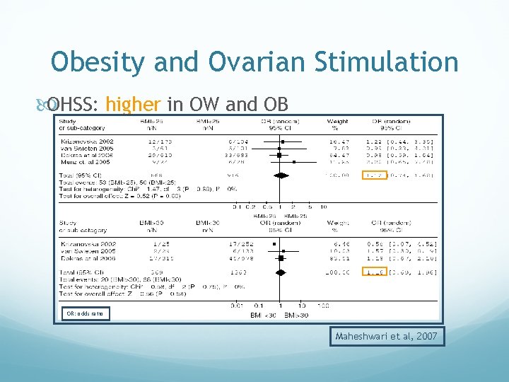 Obesity and Ovarian Stimulation OHSS: higher in OW and OB OR: odds ratio Maheshwari