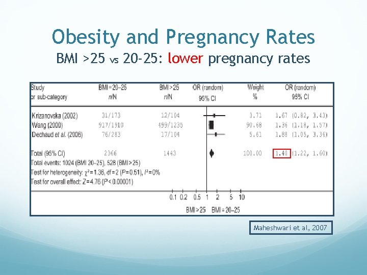 Obesity and Pregnancy Rates BMI >25 vs 20 -25: lower pregnancy rates Maheshwari et