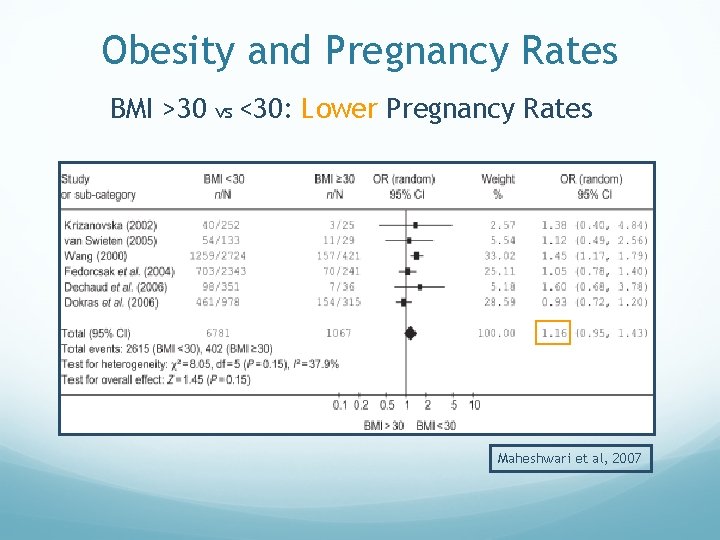 Obesity and Pregnancy Rates BMI >30 vs <30: Lower Pregnancy Rates Maheshwari et al,