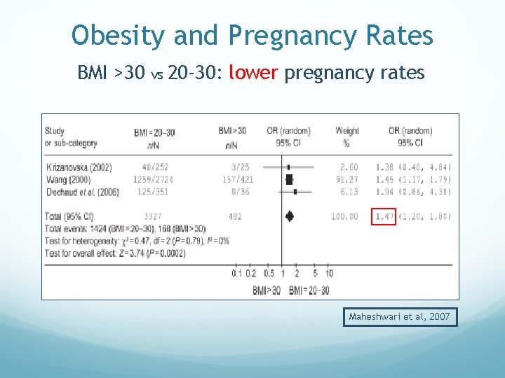 Obesity and Pregnancy Rates BMI >30 vs 20 -30: lower pregnancy rates Maheshwari et