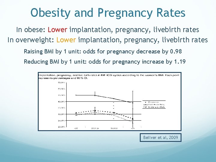 Obesity and Pregnancy Rates In obese: Lower implantation, pregnancy, livebirth rates In overweight: Lower