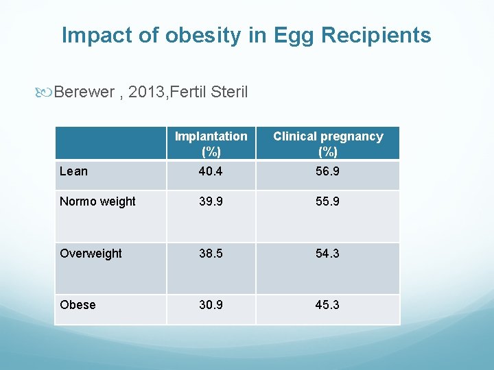 Impact of obesity in Egg Recipients Berewer , 2013, Fertil Steril Implantation (%) Clinical