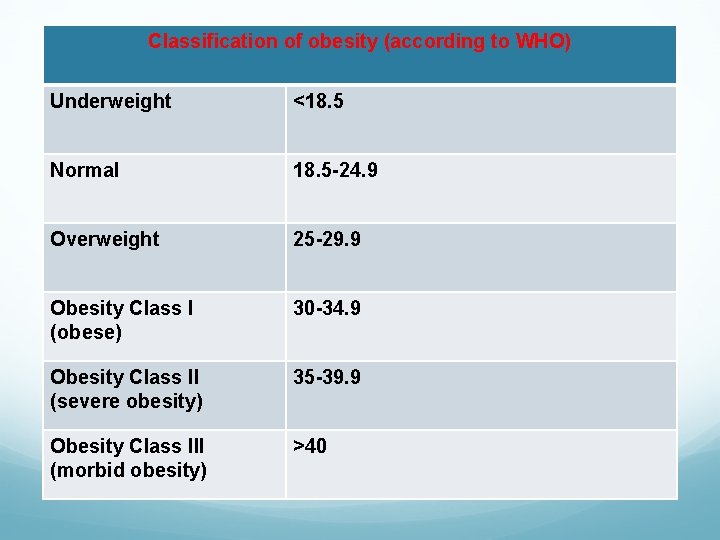 Classification of obesity (according to WHO) Underweight <18. 5 Normal 18. 5 -24. 9