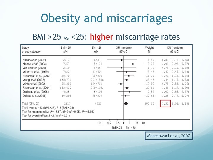 Obesity and miscarriages BMI >25 vs <25: higher miscarriage rates Maheshwari et al, 2007