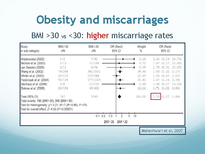 Obesity and miscarriages BMI >30 vs <30: higher miscarriage rates Maheshwari et al, 2007