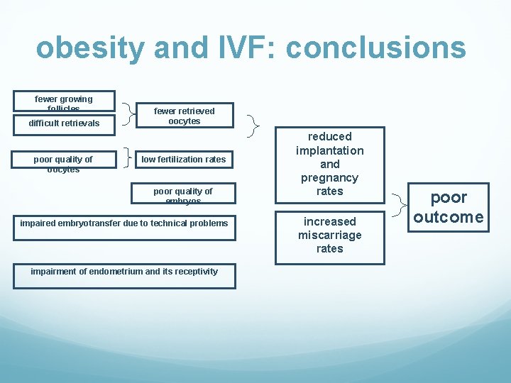 obesity and IVF: conclusions fewer growing follicles difficult retrievals poor quality of oocytes fewer