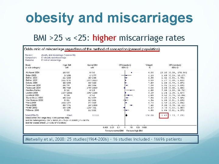 obesity and miscarriages BMI >25 vs <25: higher miscarriage rates Metwally et al, 2008: