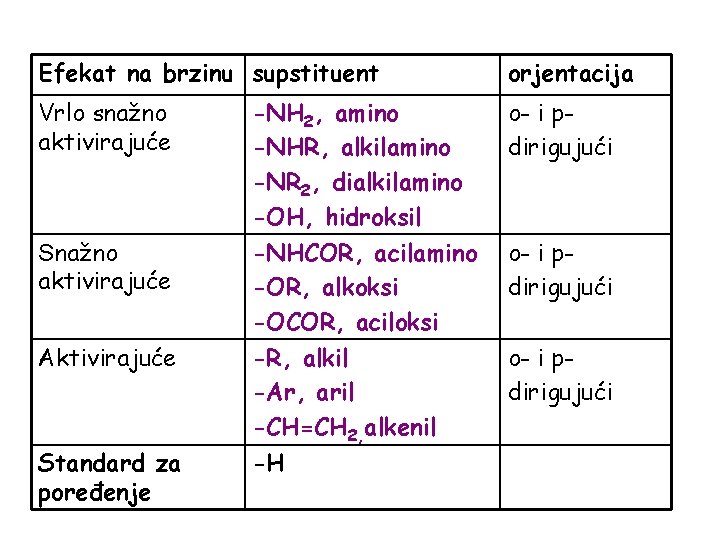 Efekat na brzinu supstituent orjentacija Vrlo snažno aktivirajuće -NH 2, amino -NHR, alkilamino -NR