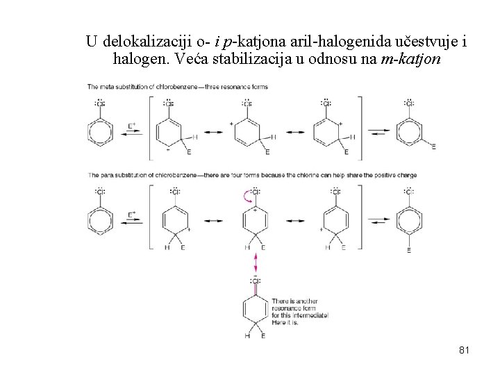 U delokalizaciji o- i p-katjona aril-halogenida učestvuje i halogen. Veća stabilizacija u odnosu na