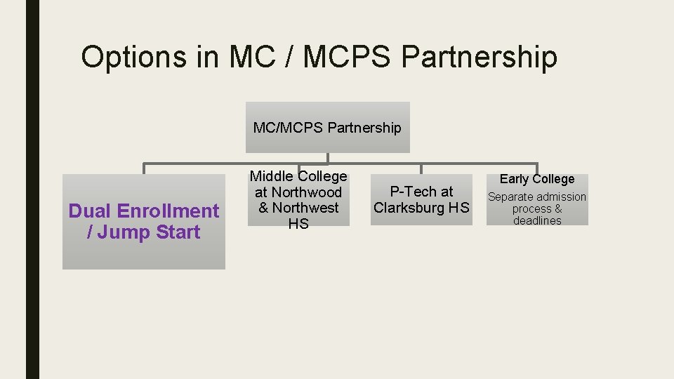 Options in MC / MCPS Partnership MC/MCPS Partnership Dual Enrollment / Jump Start Middle