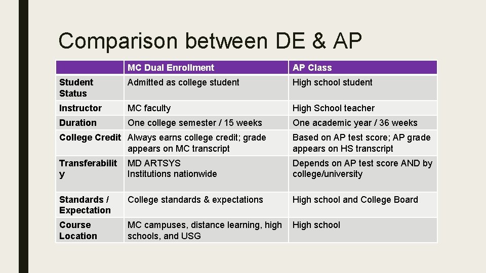 Comparison between DE & AP MC Dual Enrollment AP Class Student Status Admitted as