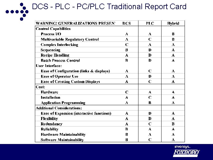 DCS - PLC - PC/PLC Traditional Report Card 