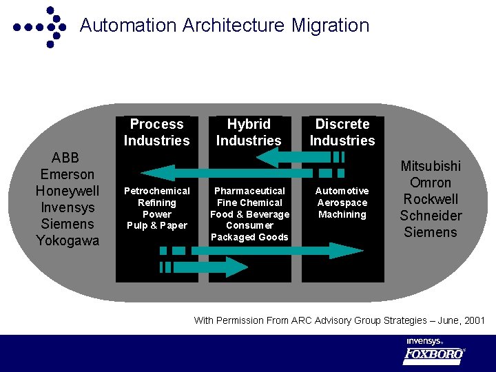 Automation Architecture Migration Process Industries ABB Emerson Honeywell Invensys Siemens Yokogawa Petrochemical Refining Power