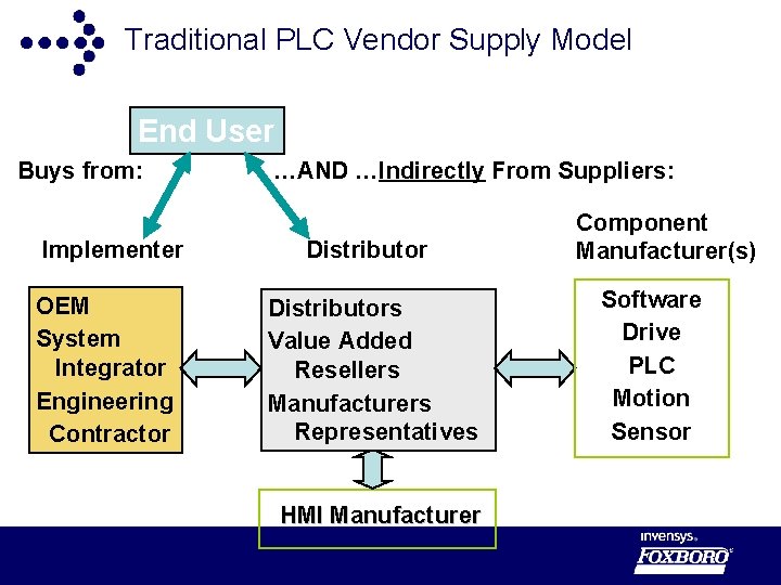 Traditional PLC Vendor Supply Model End User Buys from: Implementer OEM System Integrator Engineering