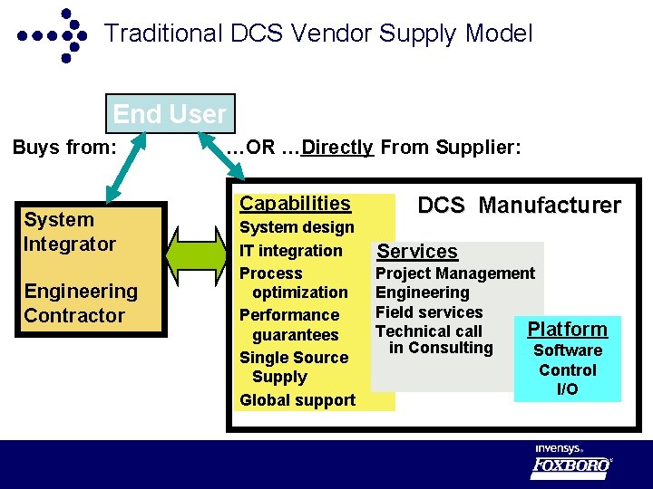 Traditional DCS Vendor Supply Model End User Buys from: System Integrator Engineering Contractor …OR