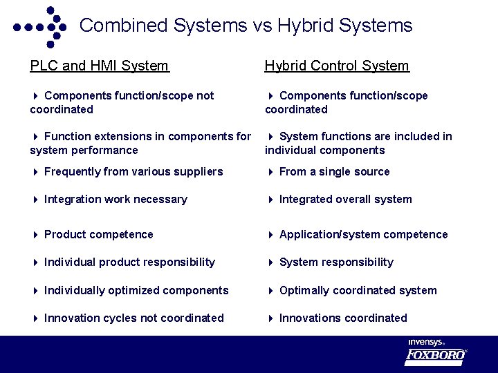 Combined Systems vs Hybrid Systems PLC and HMI System Hybrid Control System 4 Components