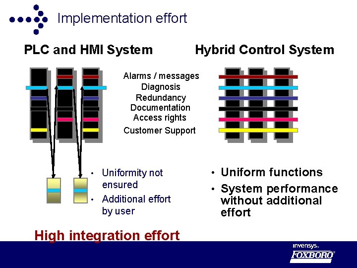 Implementation effort PLC and HMI System Hybrid Control System Alarms / messages Diagnosis Redundancy
