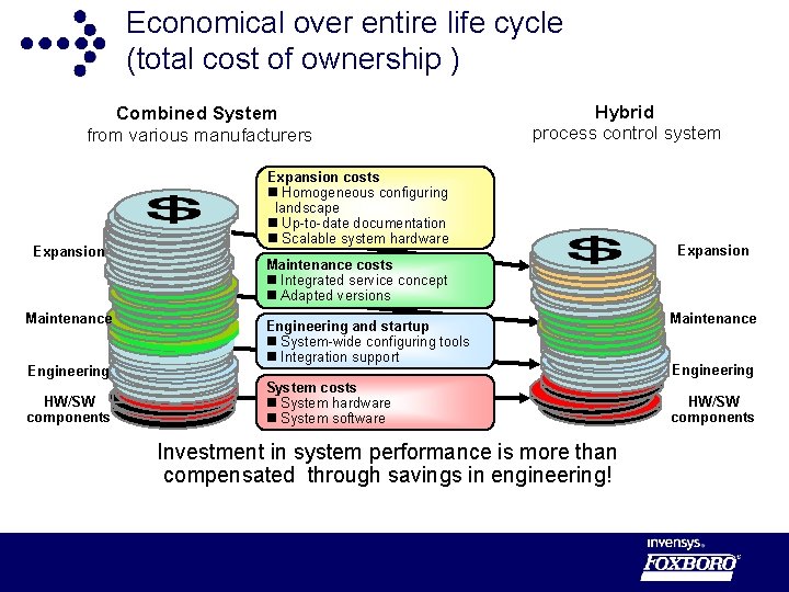 Economical over entire life cycle (total cost of ownership ) Combined System from various