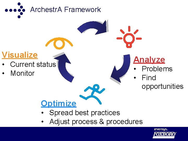 Archestr. A Framework Visualize • Current status • Monitor Analyze • Problems • Find