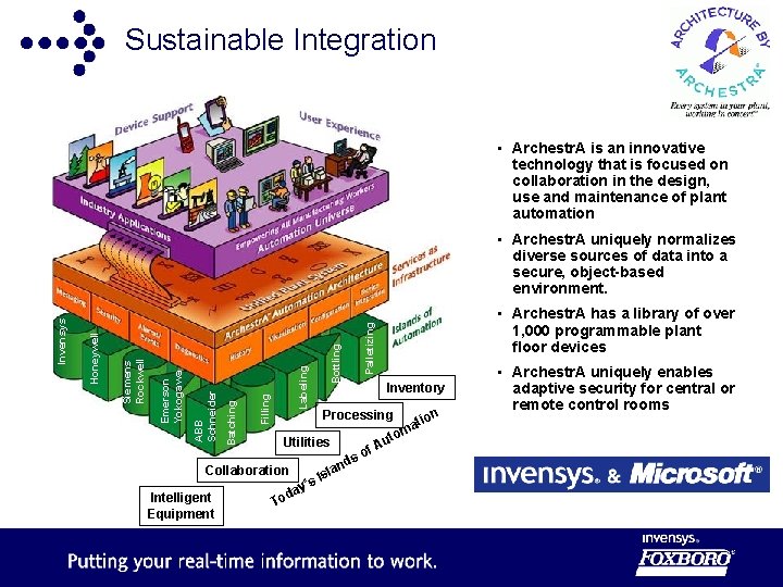 Sustainable Integration • Archestr. A is an innovative technology that is focused on collaboration