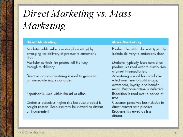 Direct Marketing vs. Mass Marketing © 2005 Prentice Hall 19 