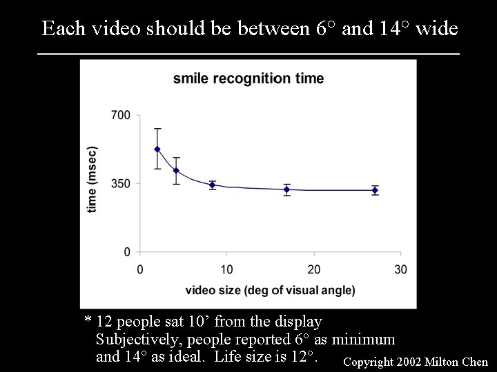 Each video should be between 6° and 14° wide * 12 people sat 10’