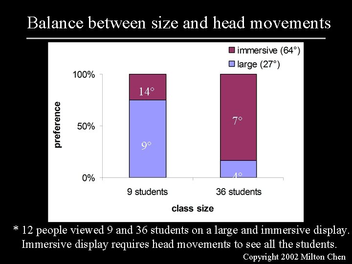 Balance between size and head movements 14° 7° 9° 4° * 12 people viewed