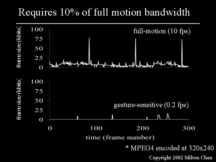 Requires 10% of full motion bandwidth full-motion (10 fps) gesture-sensitive (0. 2 fps) *