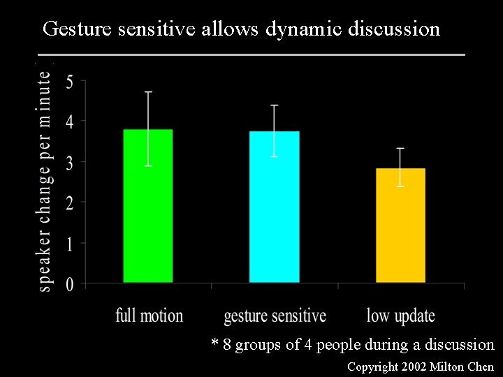 Gesture sensitive allows dynamic discussion 15 fps ~0. 2 fps * 8 groups of