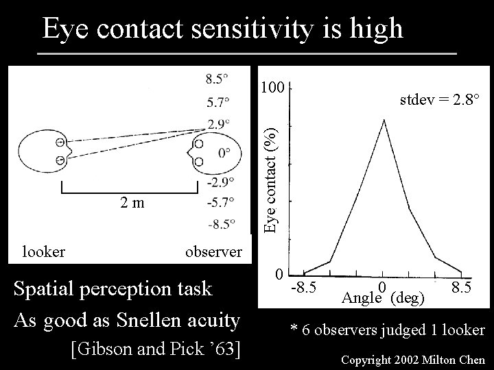 Eye contact sensitivity is high 100 Eye contact (%) 2 m looker stdev =