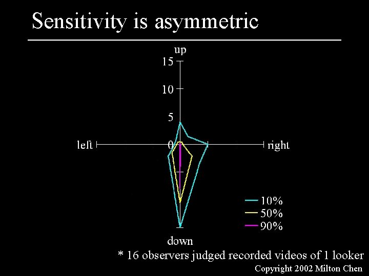 Sensitivity is asymmetric * 16 observers judged recorded videos of 1 looker Copyright 2002