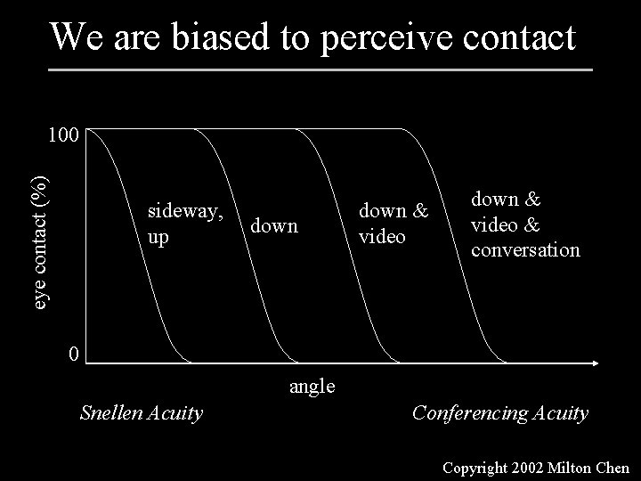 We are biased to perceive contact eye contact (%) 100 sideway, up down &