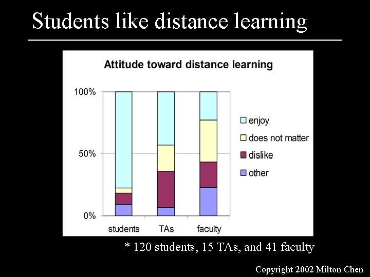 Students like distance learning * 120 students, 15 TAs, and 41 faculty Copyright 2002