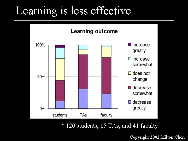 Learning is less effective * 120 students, 15 TAs, and 41 faculty Copyright 2002