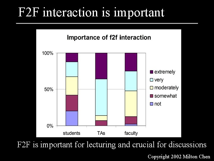 F 2 F interaction is important F 2 F is important for lecturing and